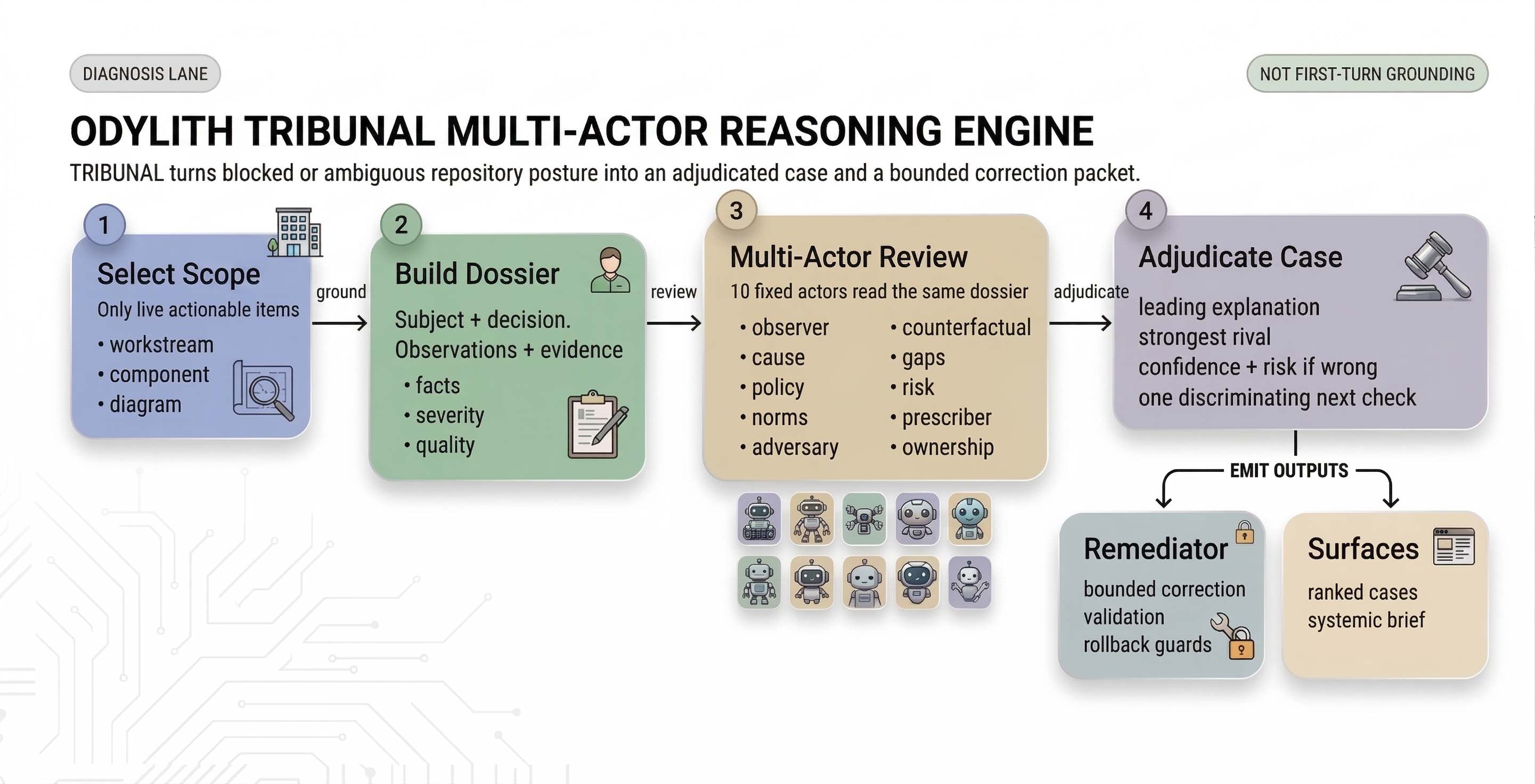 Tribunal diagnosis flow from live actionable scope to grounded dossier, actor review, adjudicated case, Remediator packet, and Odylith surfaces