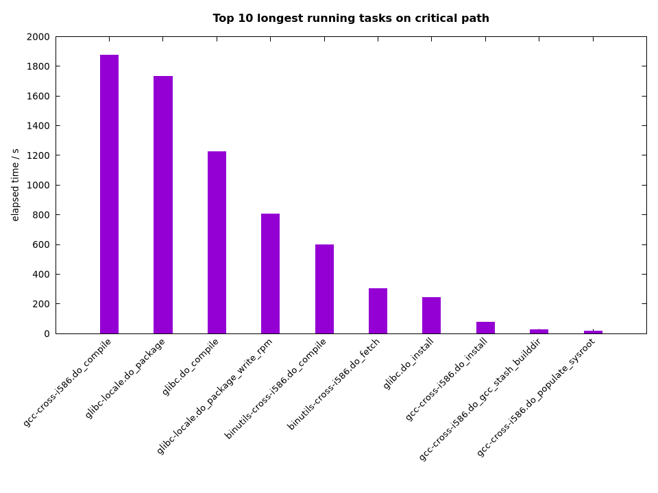 Example Top 10