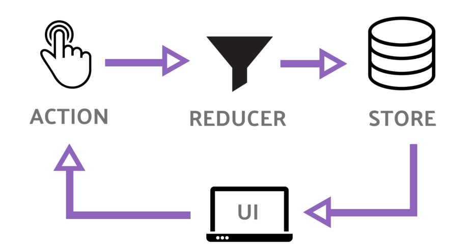 Redux ciclo