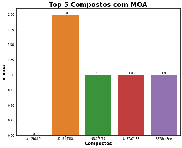 Cinco compostos mais comuns e suas contagens de MOAs