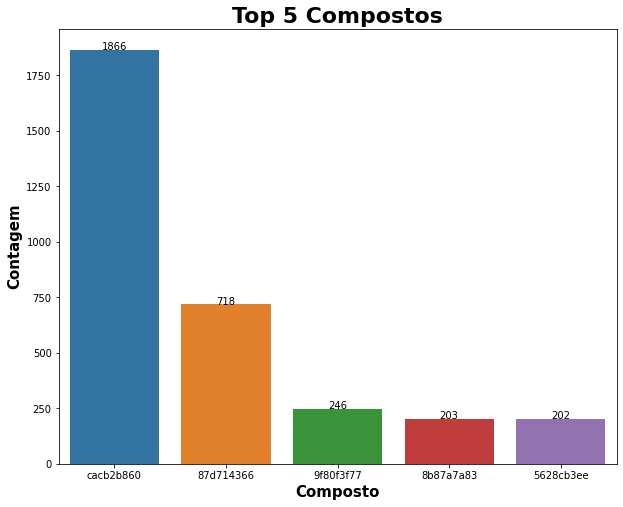 Cinco compostos mais comuns