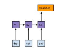 Simple RNN scheme for sentiment