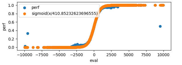 Ajuste entre a avaliação da engine e a chance de vitória, empate ou derrota. Fonte: nnue-pytorch