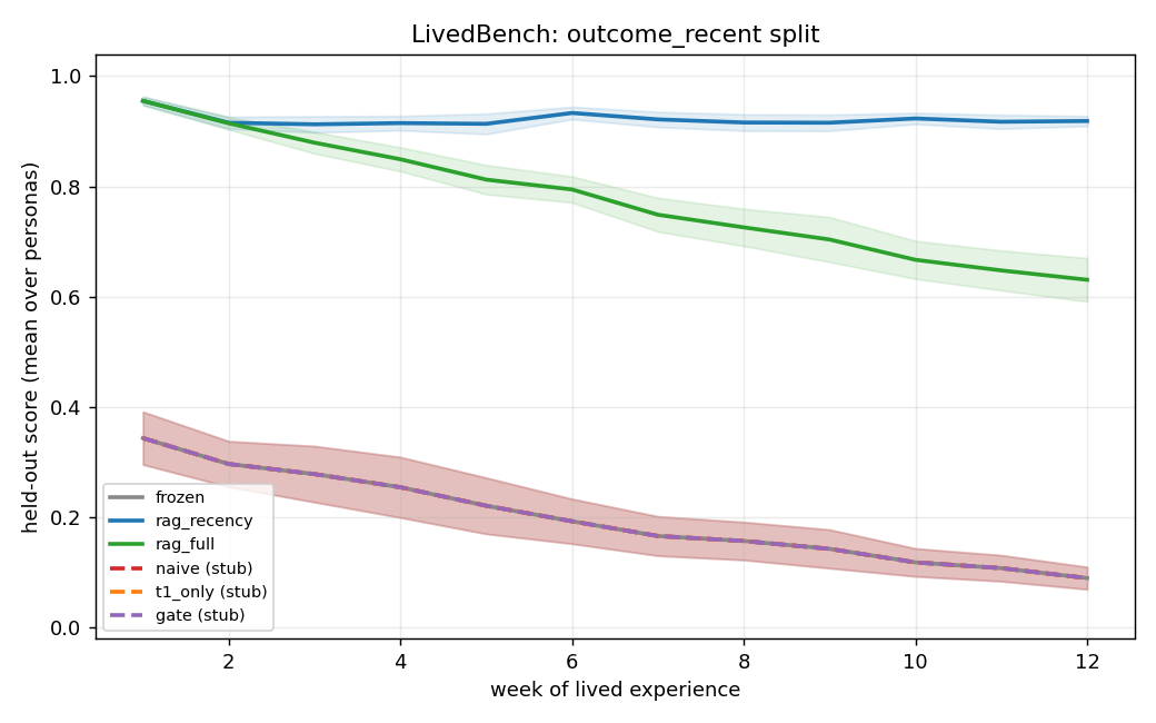M0 outcome_recent curves