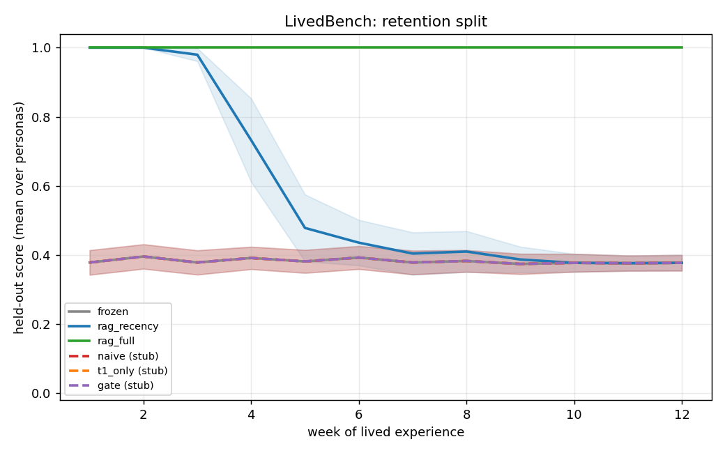 M0 retention curves