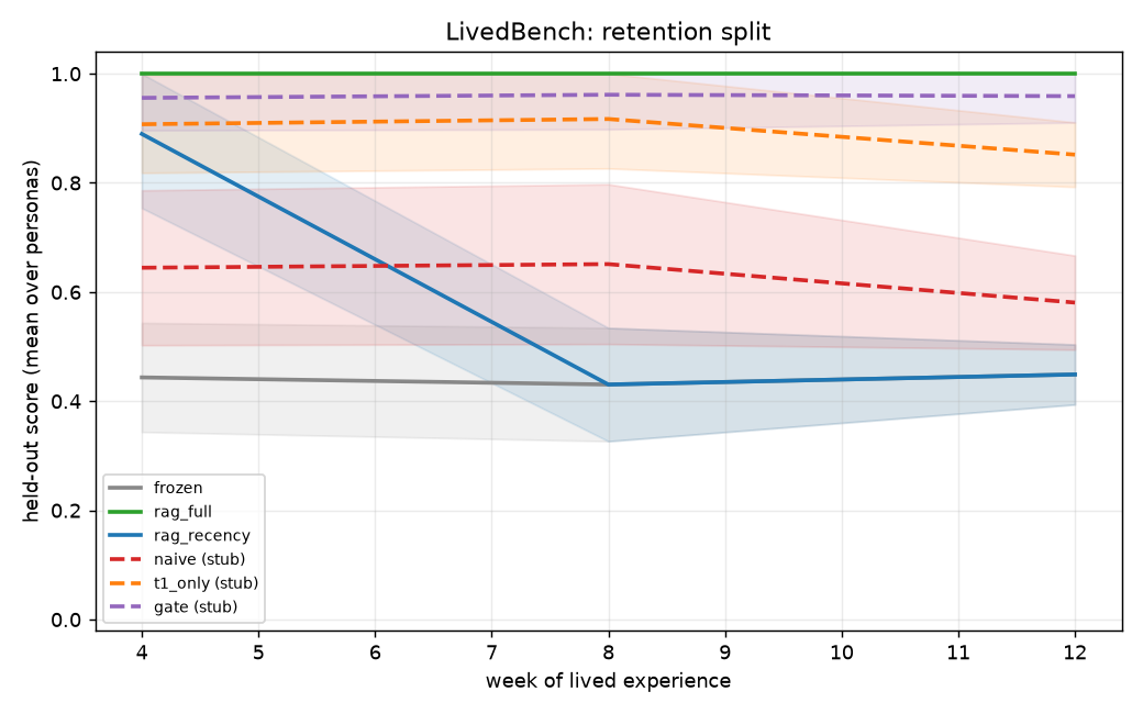 M2b smoke retention (n=8)