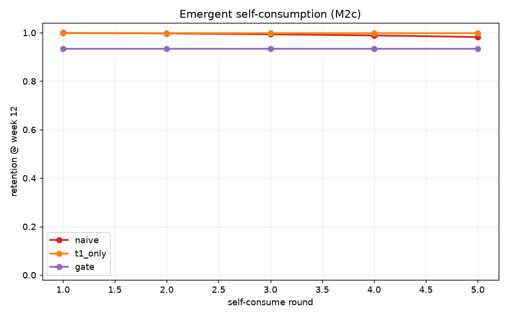 M2c self-consume