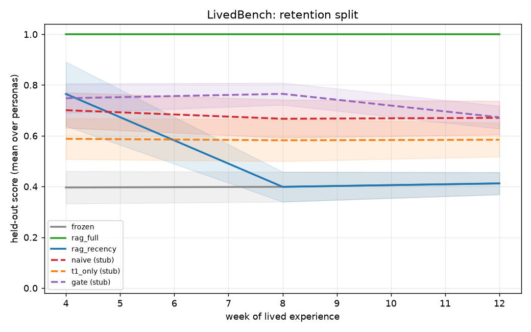 M3 final retention curves (n=24)