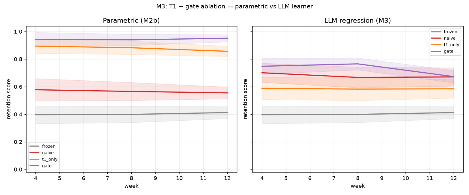 M3 panel: parametric vs LLM