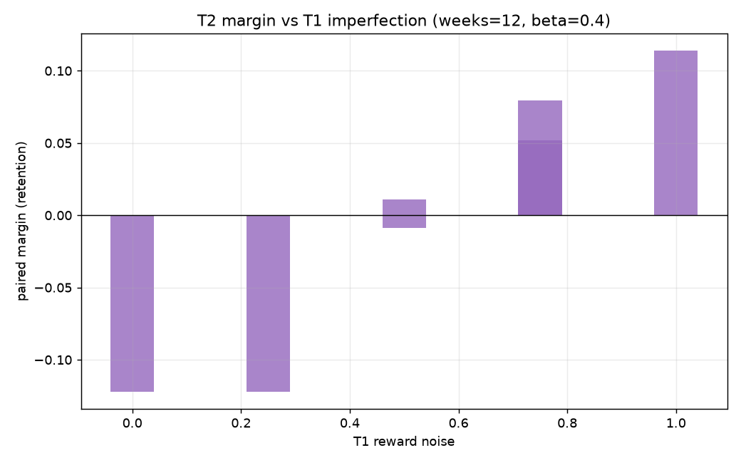 Sweep: gate margin vs T1 noise