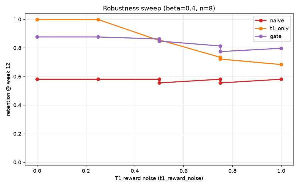 Sweep: retention vs T1 noise