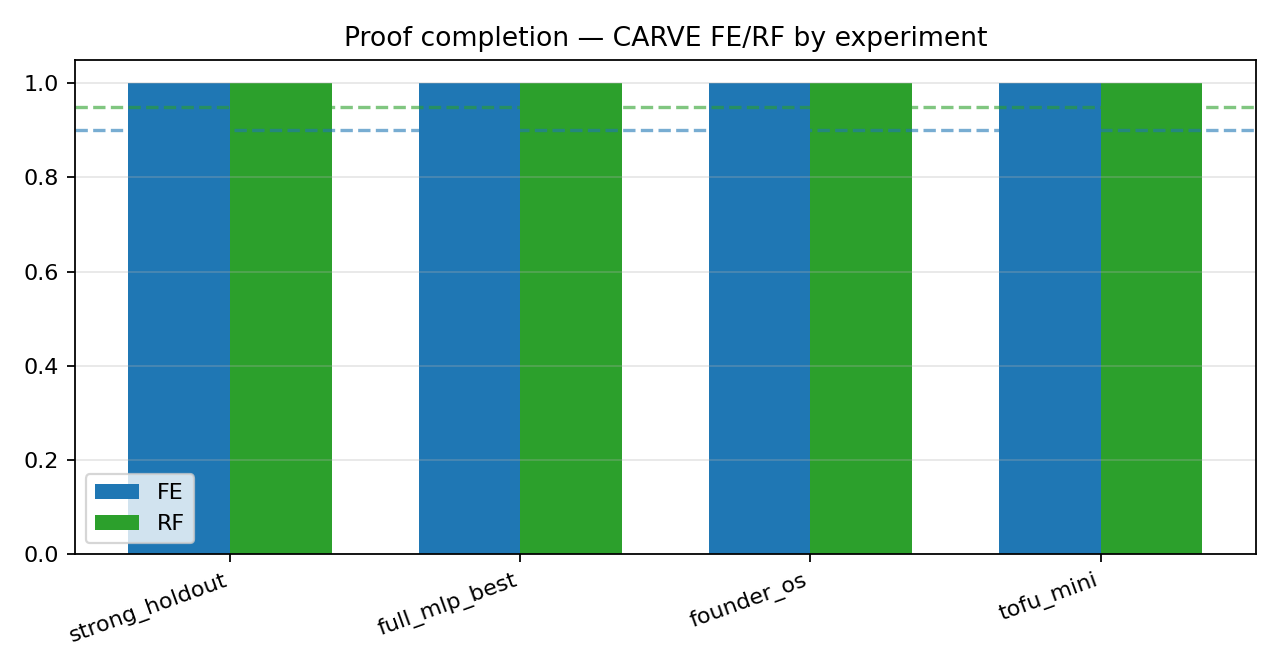 Proof completion FE/RF