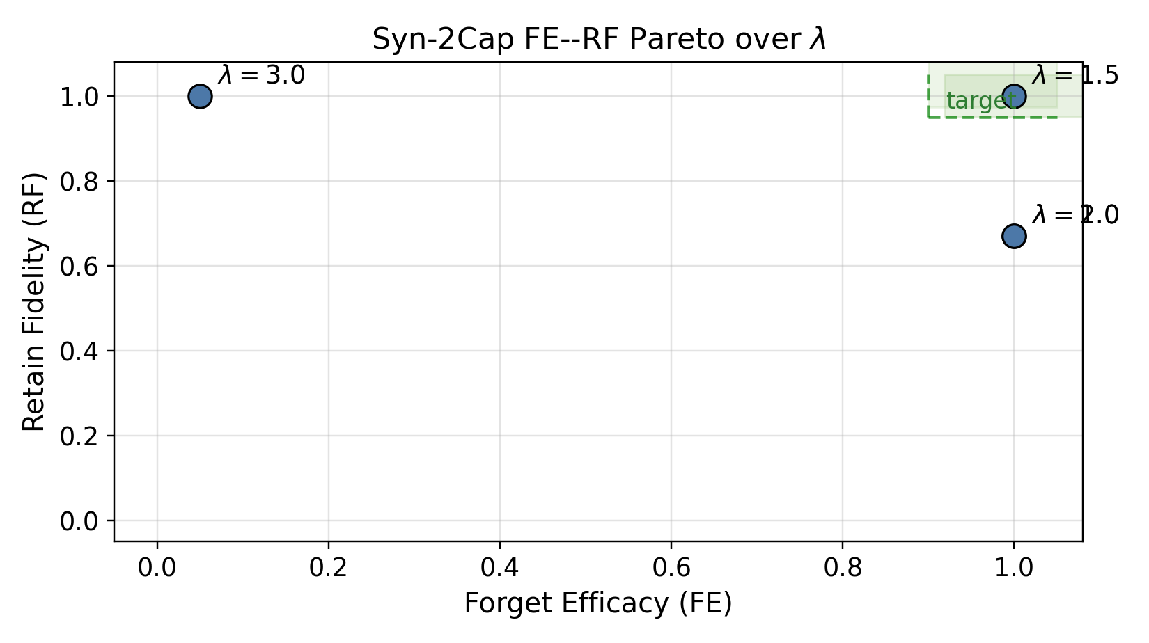 Pareto FE vs RF