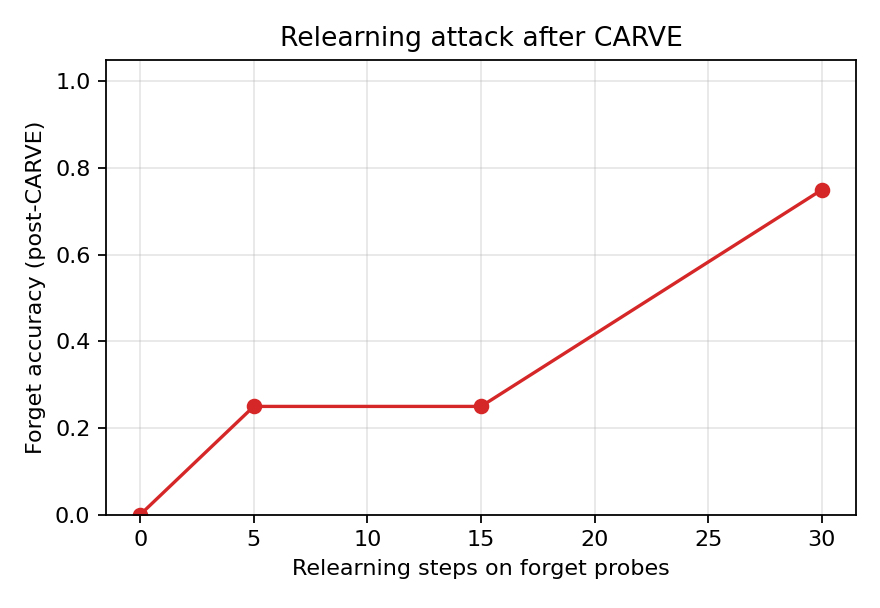 Relearning curve