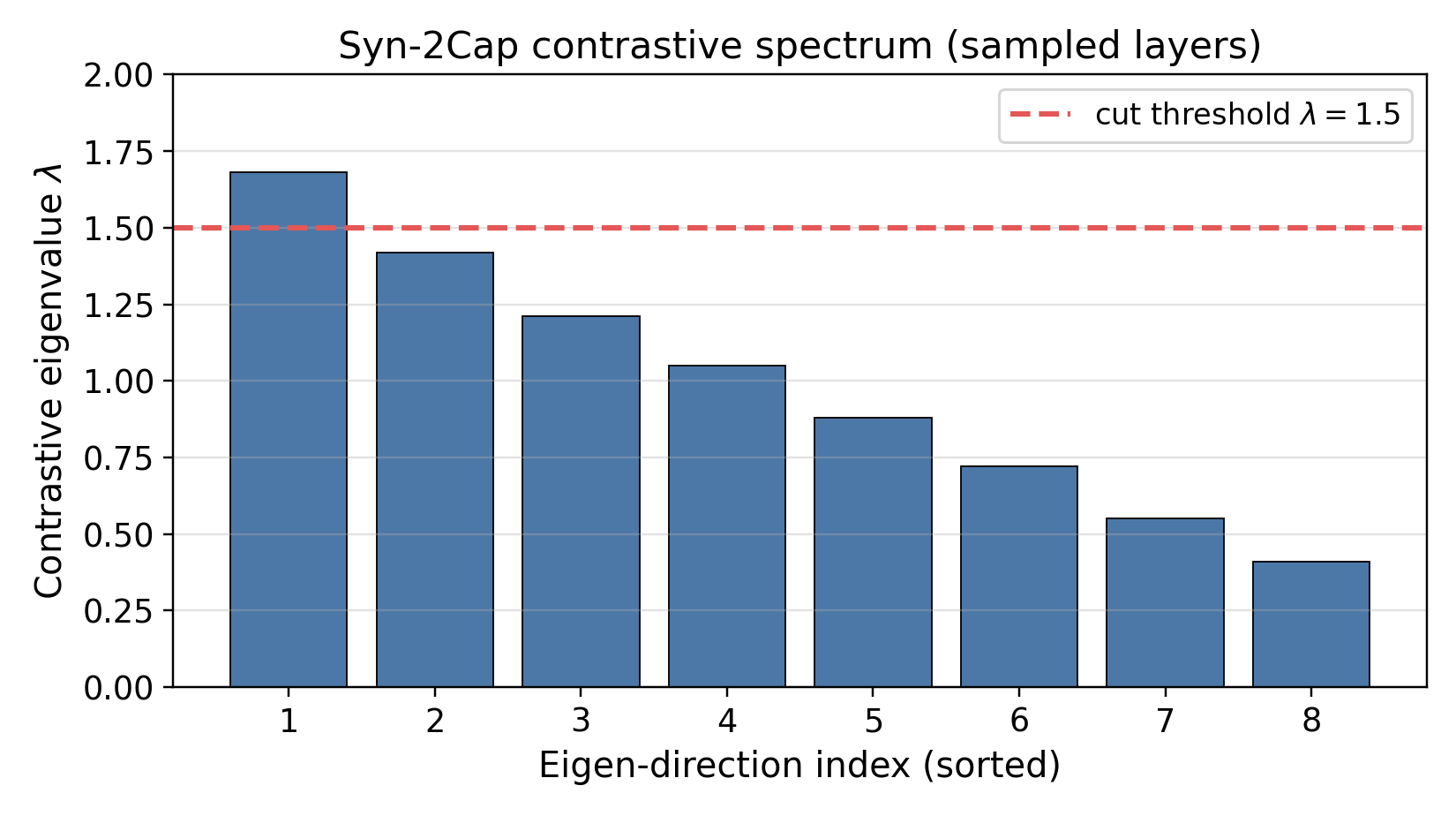 Eigenvalue spectrum