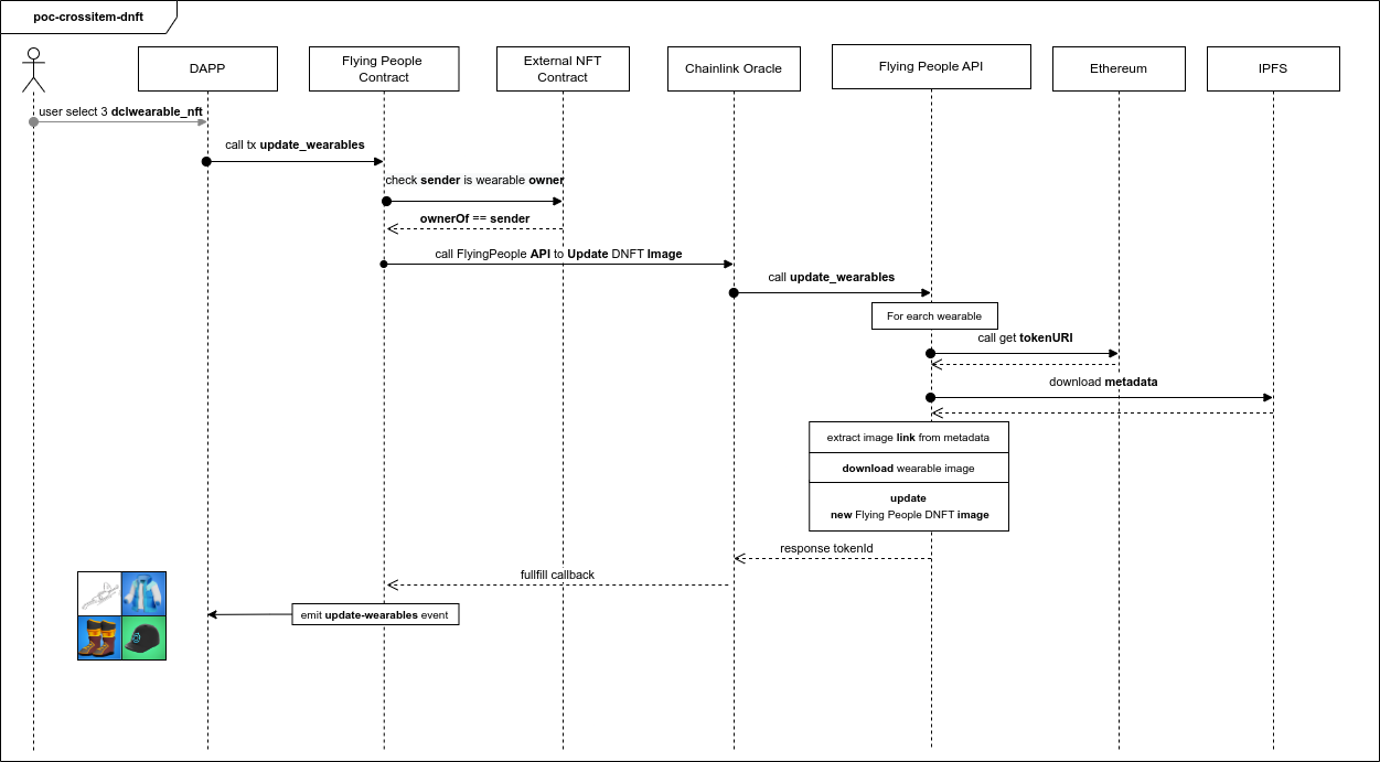 Flying People Sequence Diagram