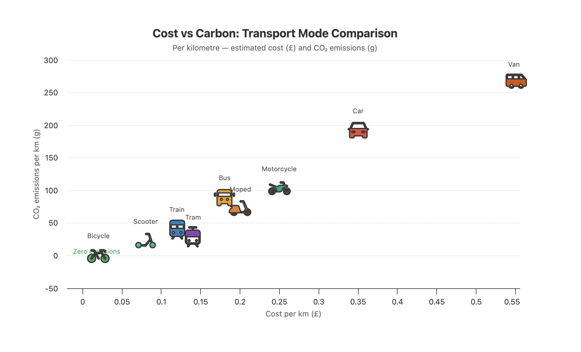 Cost vs Carbon by Transport Mode