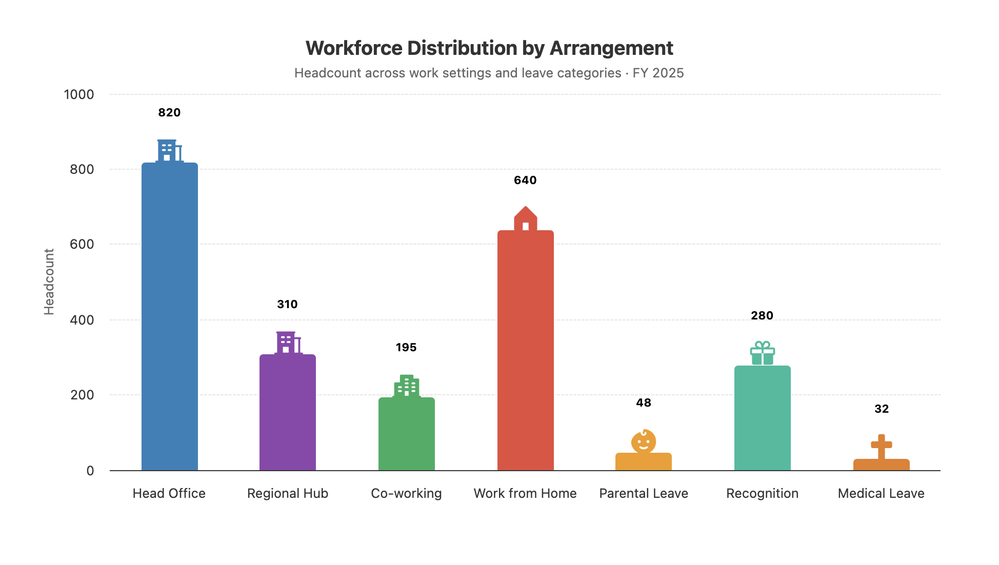 Workforce Distribution by Arrangement