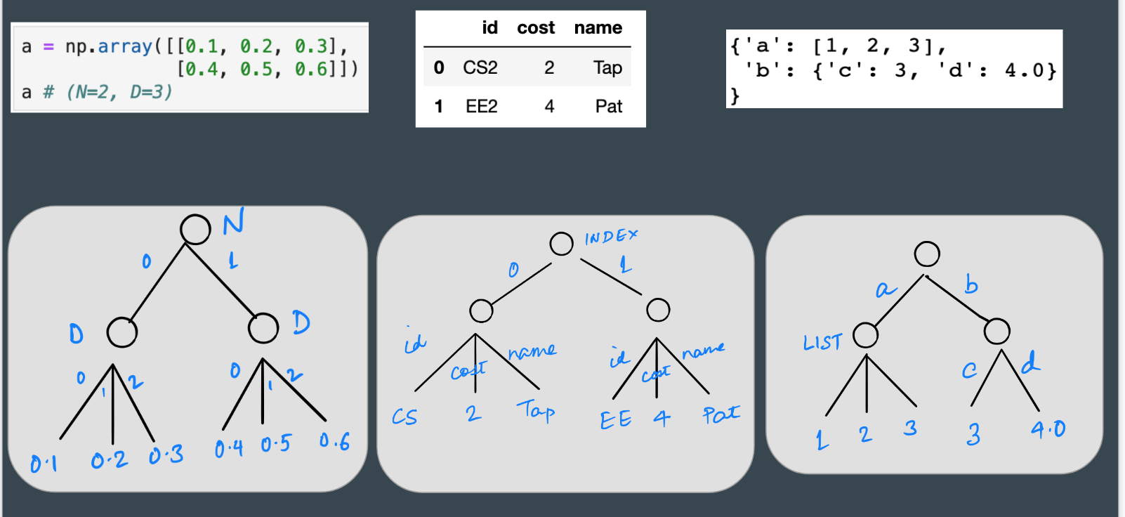 Data as Trees