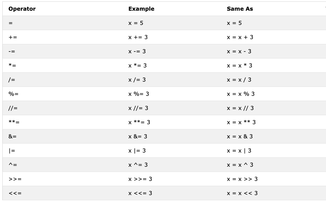 Assignment Operators