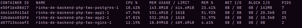 Recusos do docker durante a parte mais pesada do teste