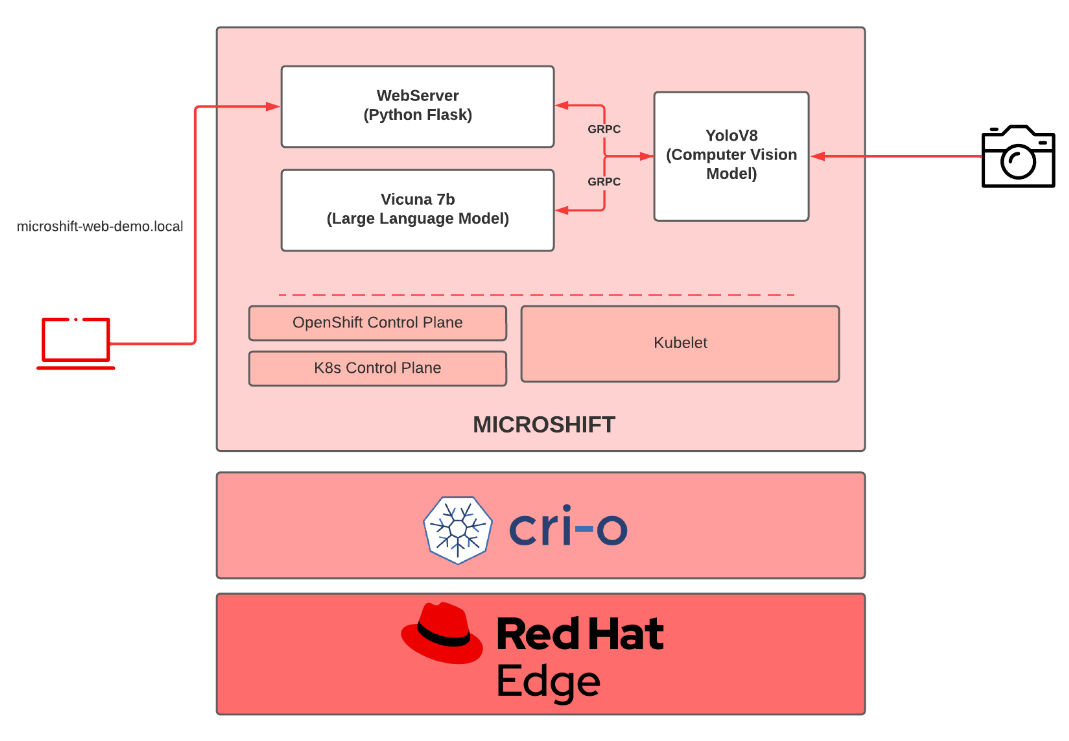 Demo Architecture