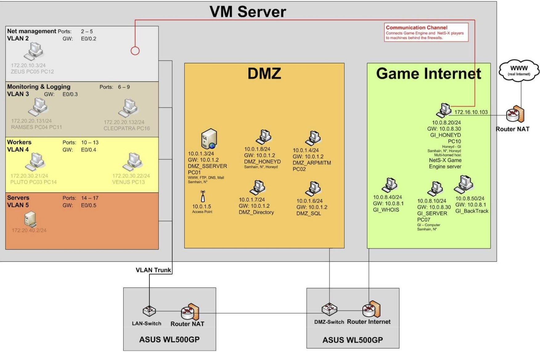 https://raw.githubusercontent.com/ogollemon/nets-x/master/Stuff/pictures/VMserver_Topology.jpg