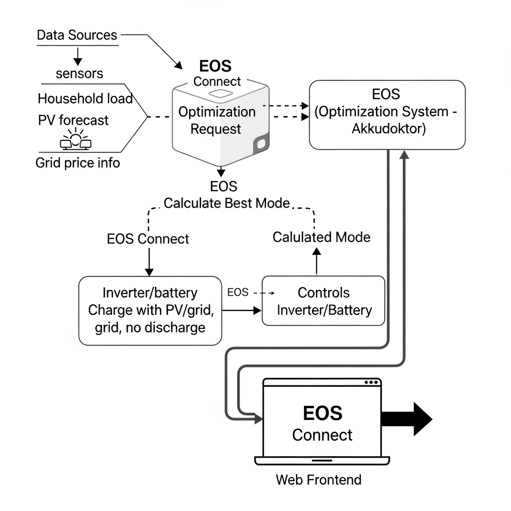 EOS connect flow