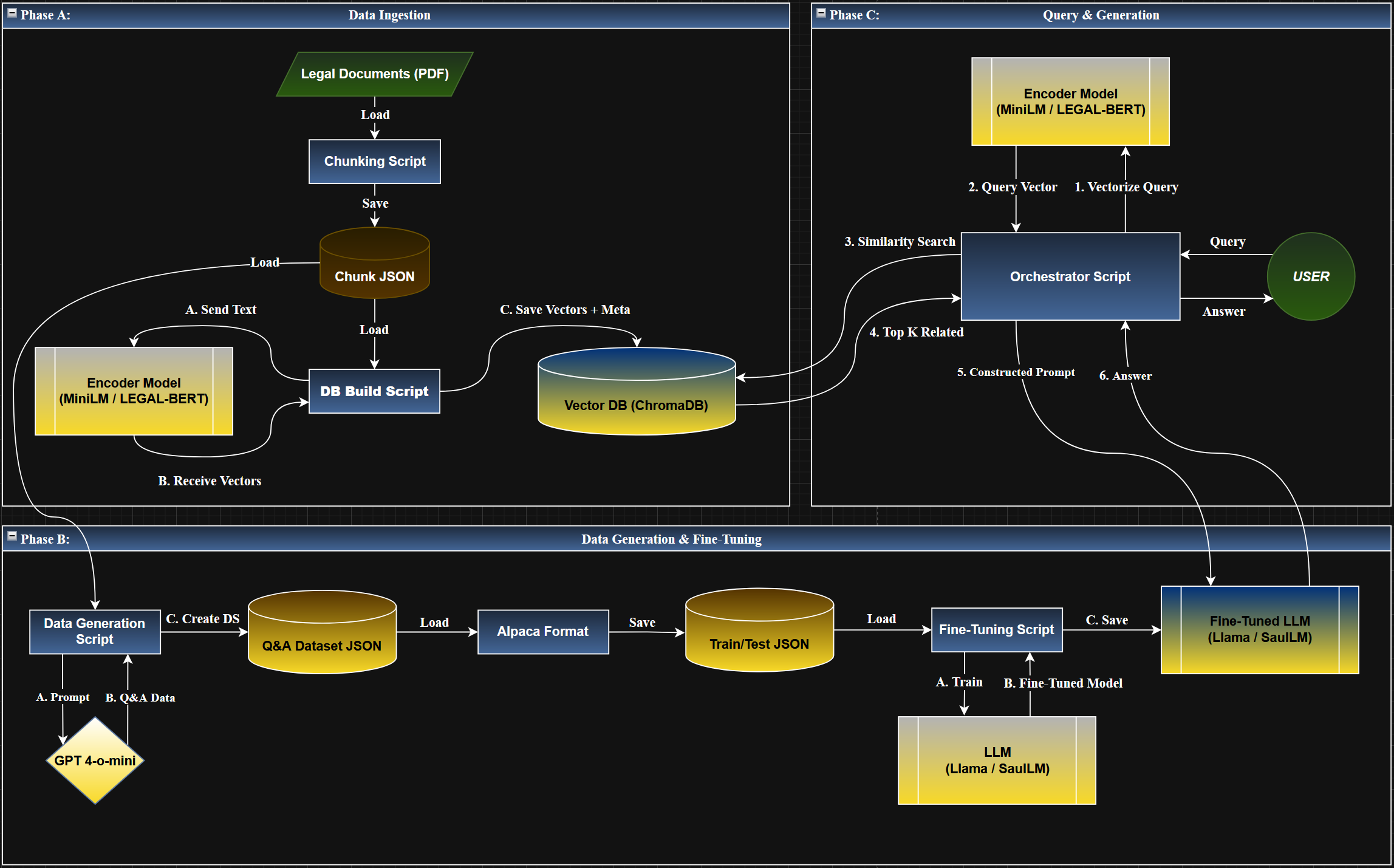 Pipeline Flowchart