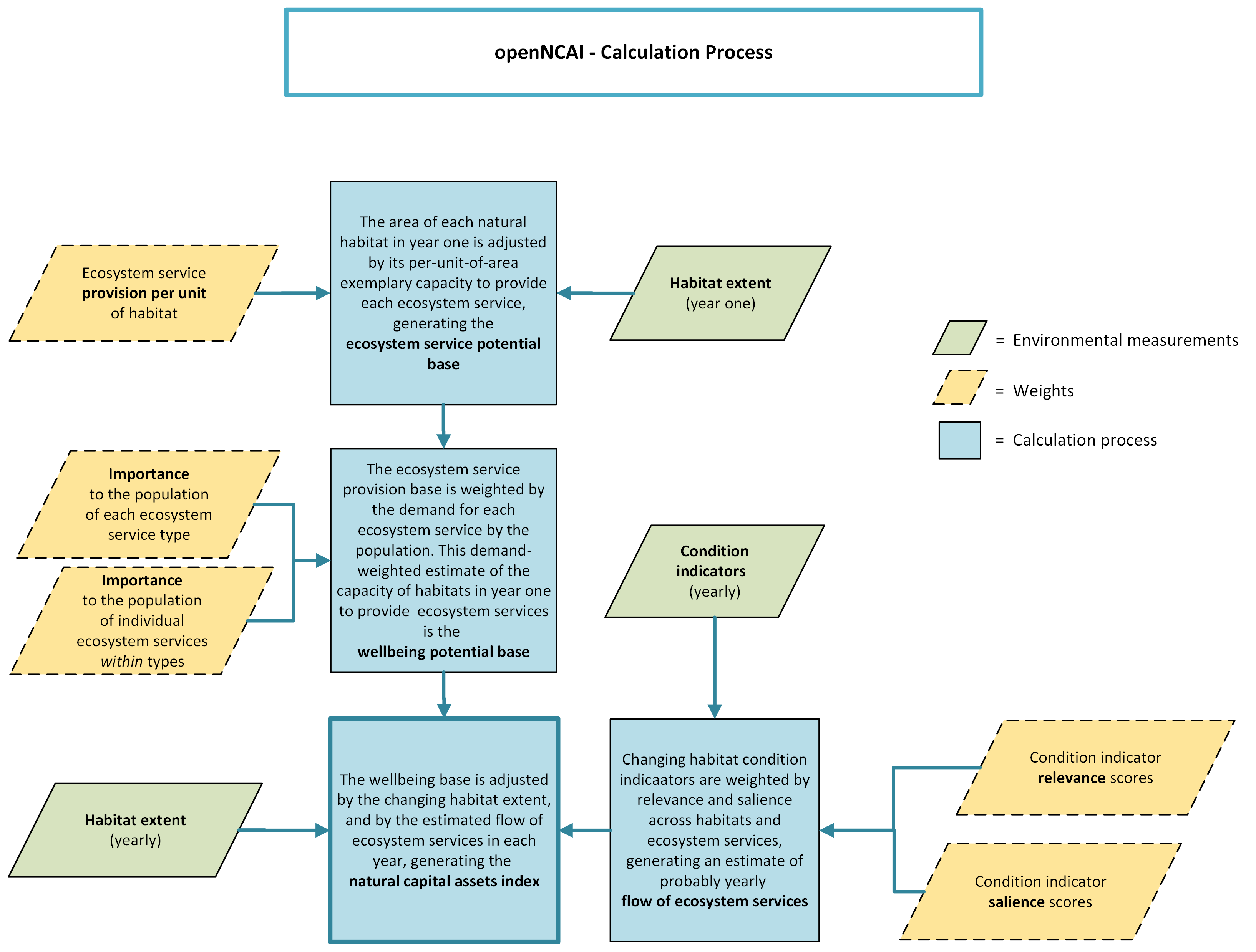 openNCAI calculation process