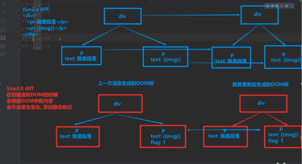 vue2/vue3虚拟dom节点对比