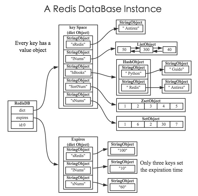 RedisDatabase