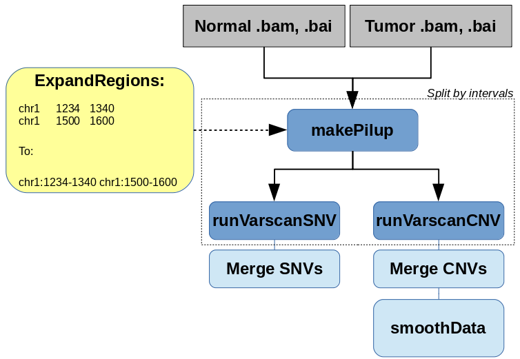 varscan outputs