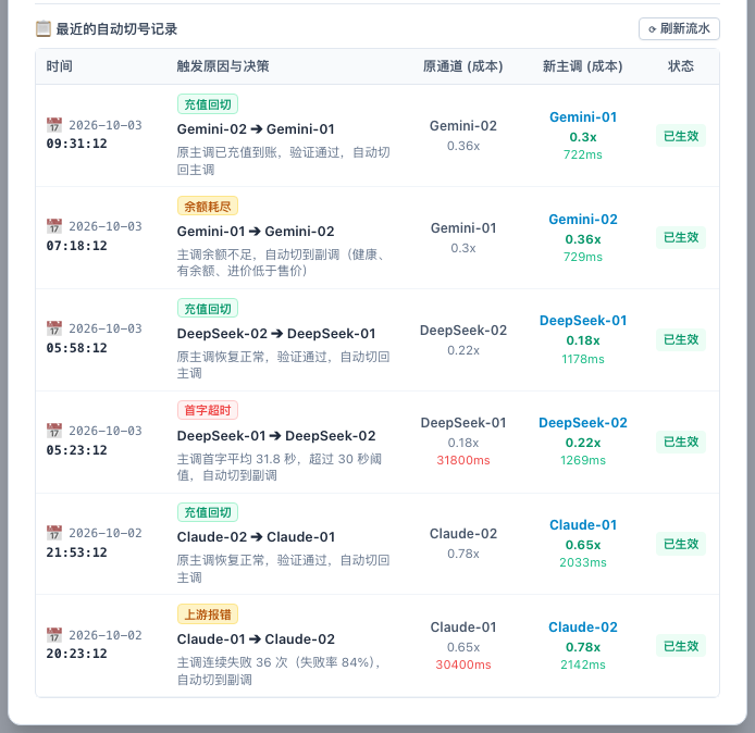 自动切号：最近的切号记录，包含余额耗尽、首字超时、上游报错和充值回切