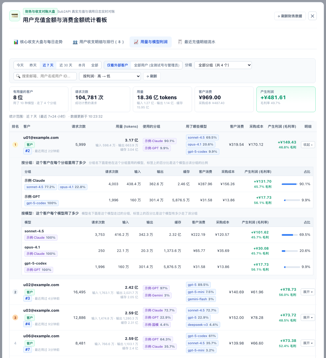 用户财务·用量与模型利润：每个客户用了多少量、哪些模型和分组、赚了多少