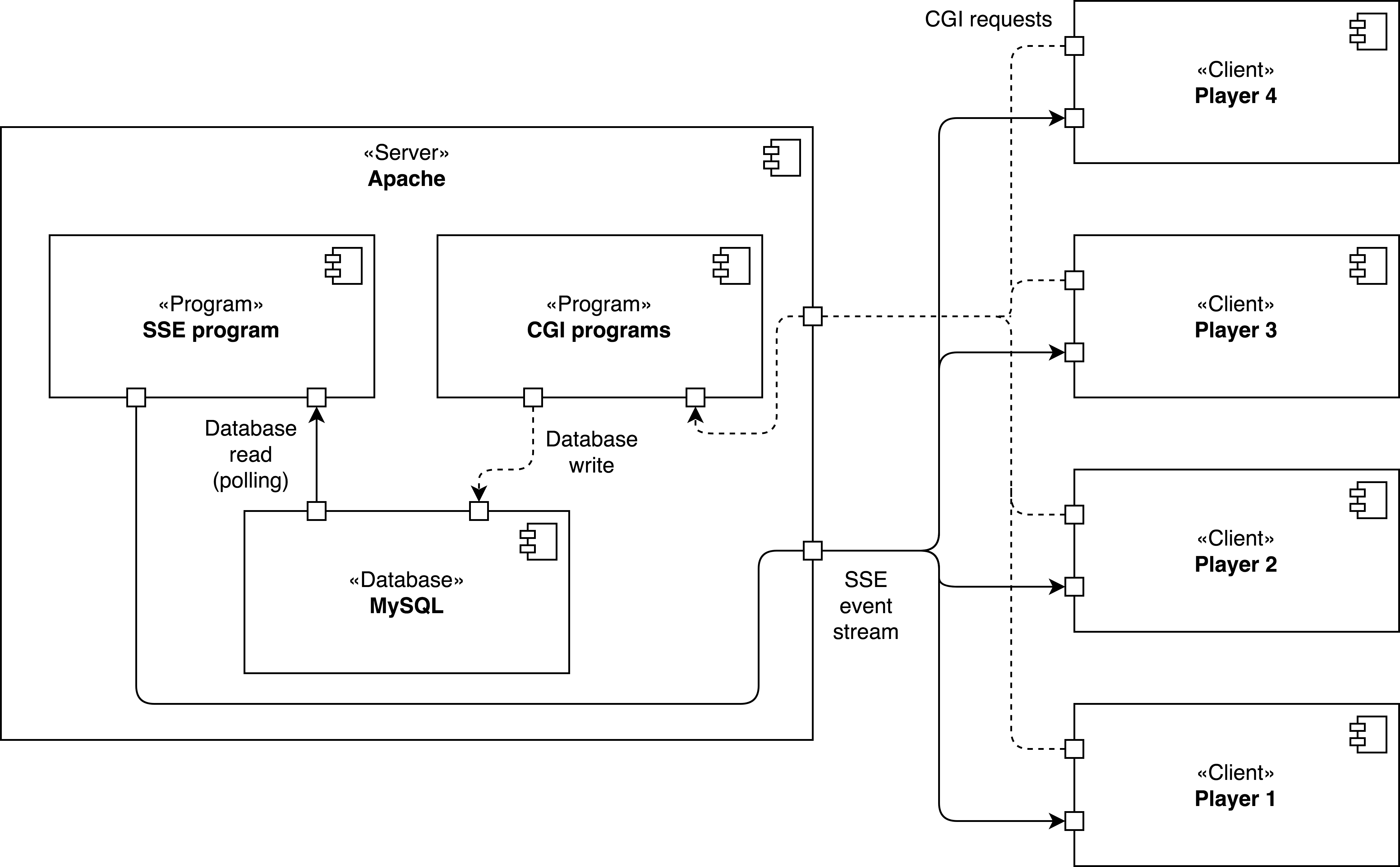 Component & Connector View