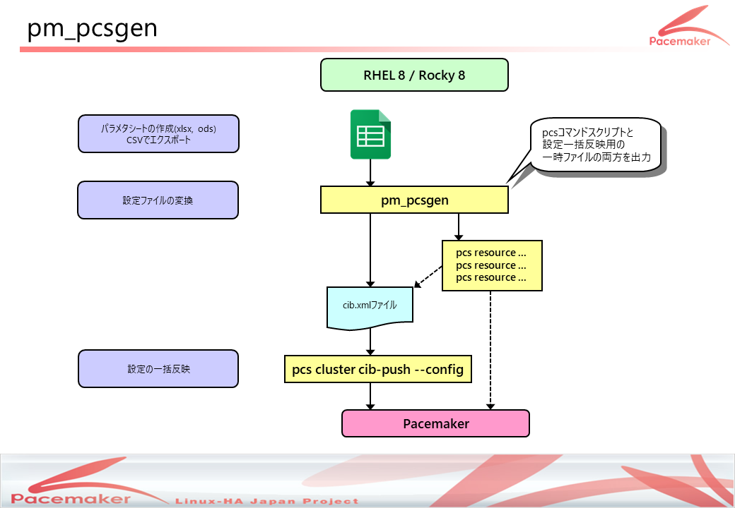 pm_pcsgen