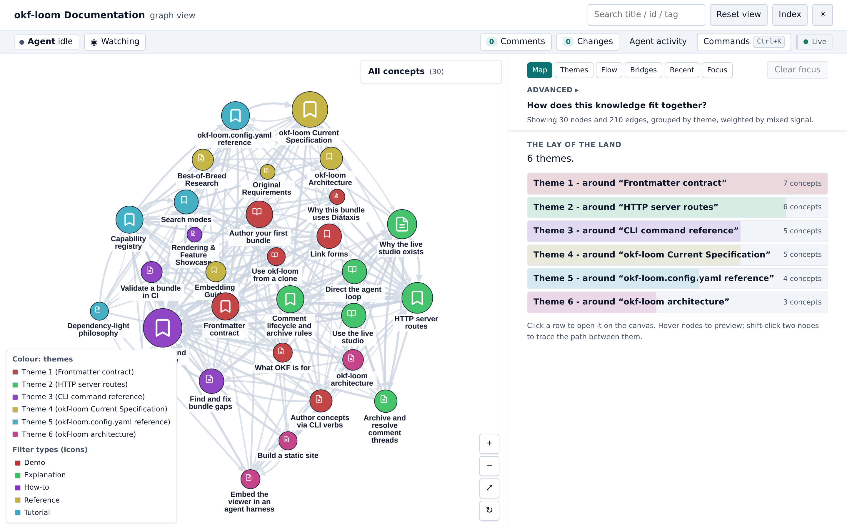 The okf-loom graph view: 30 documentation concepts grouped into six colour-coded themes, with a ranked theme summary panel on the right