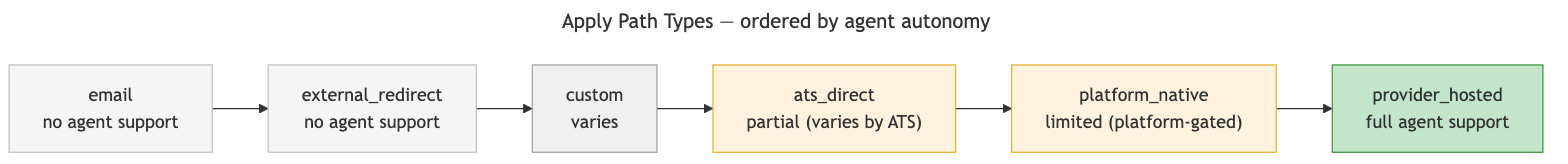 Apply Path Types