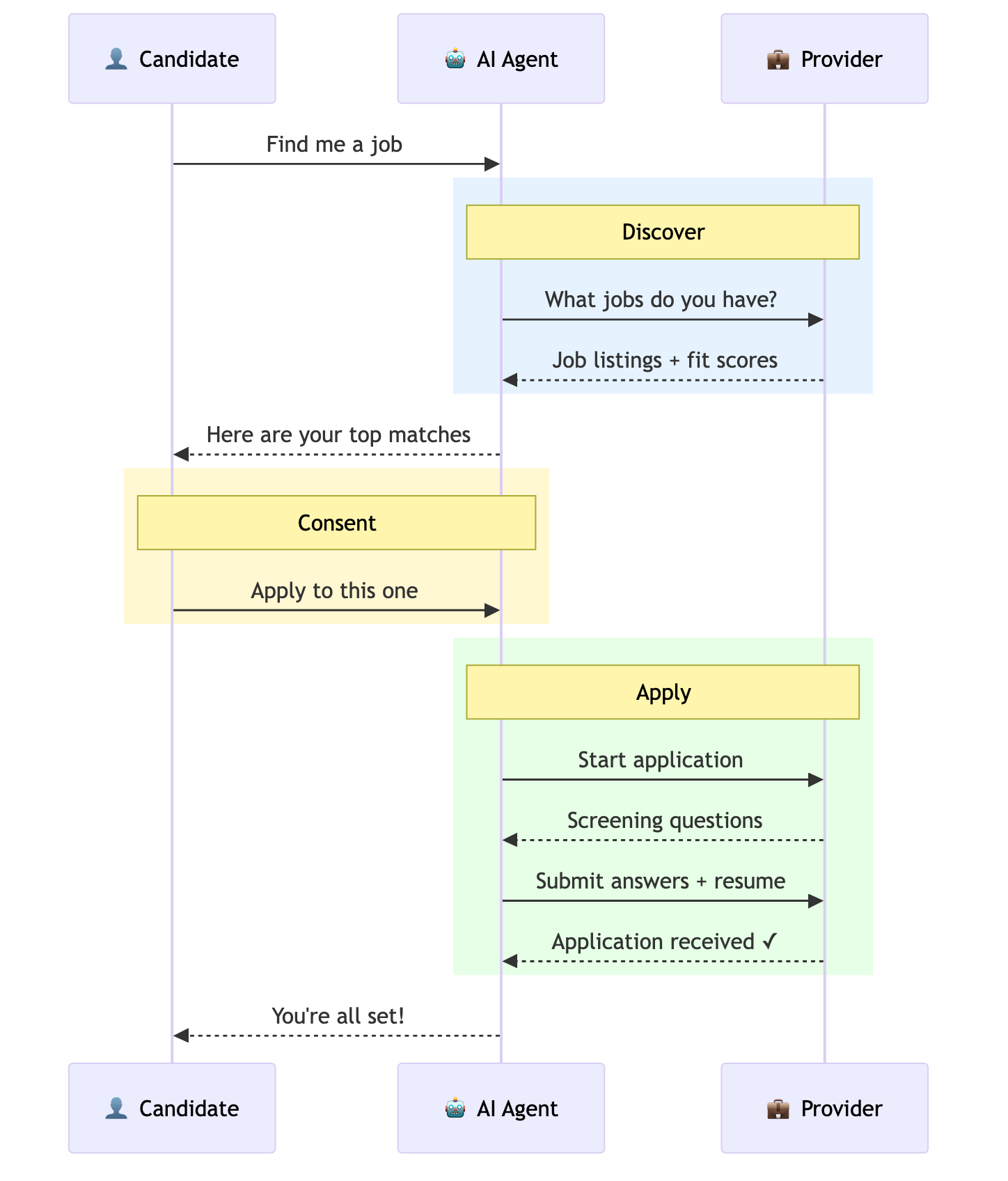 OJCP — Candidate, Agent, Provider Journey