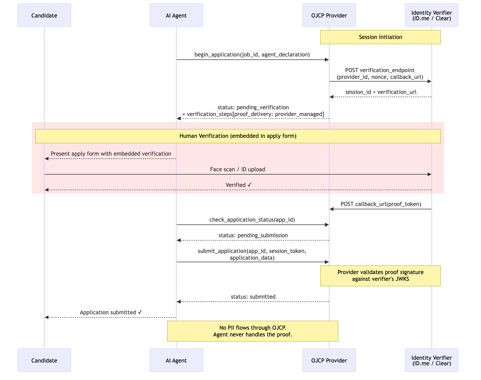 Provider-Managed Verification Flow