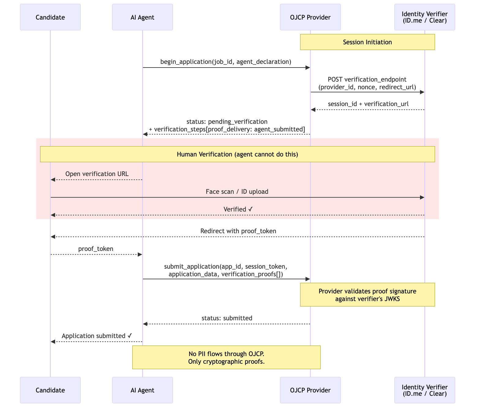 Agent-Submitted Verification Flow