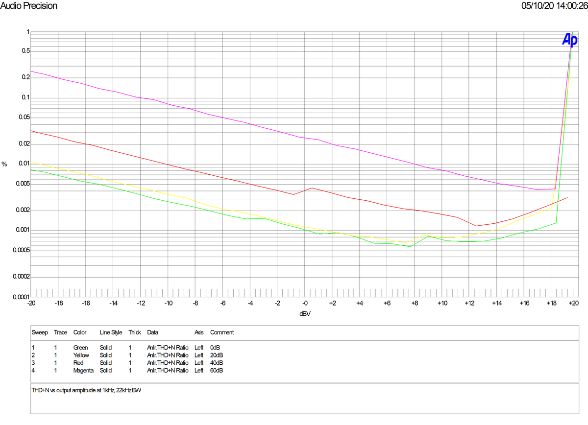 THDN vs amplitude alt text