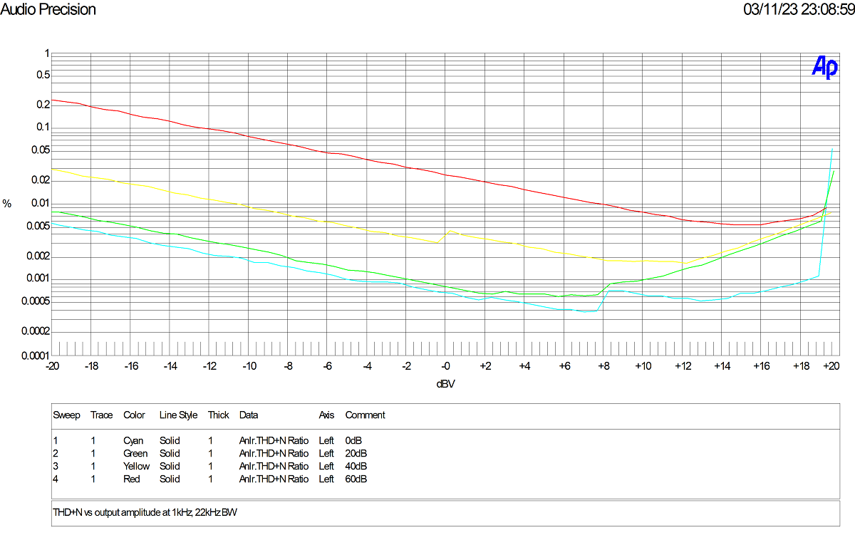 THDN vs amplitude alt text
