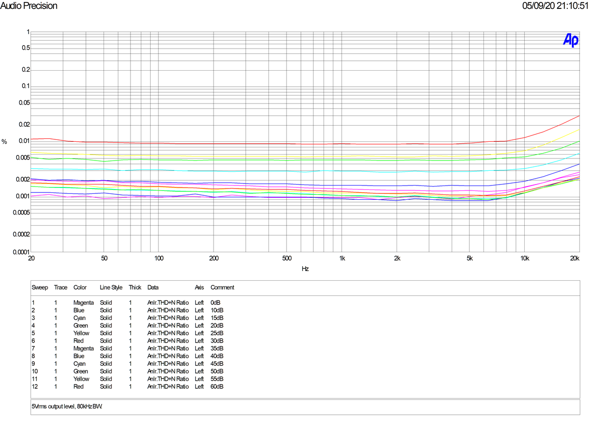 THDN vs frequency alt text