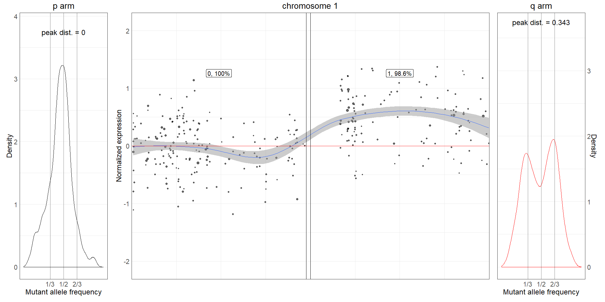 arm level figure 1