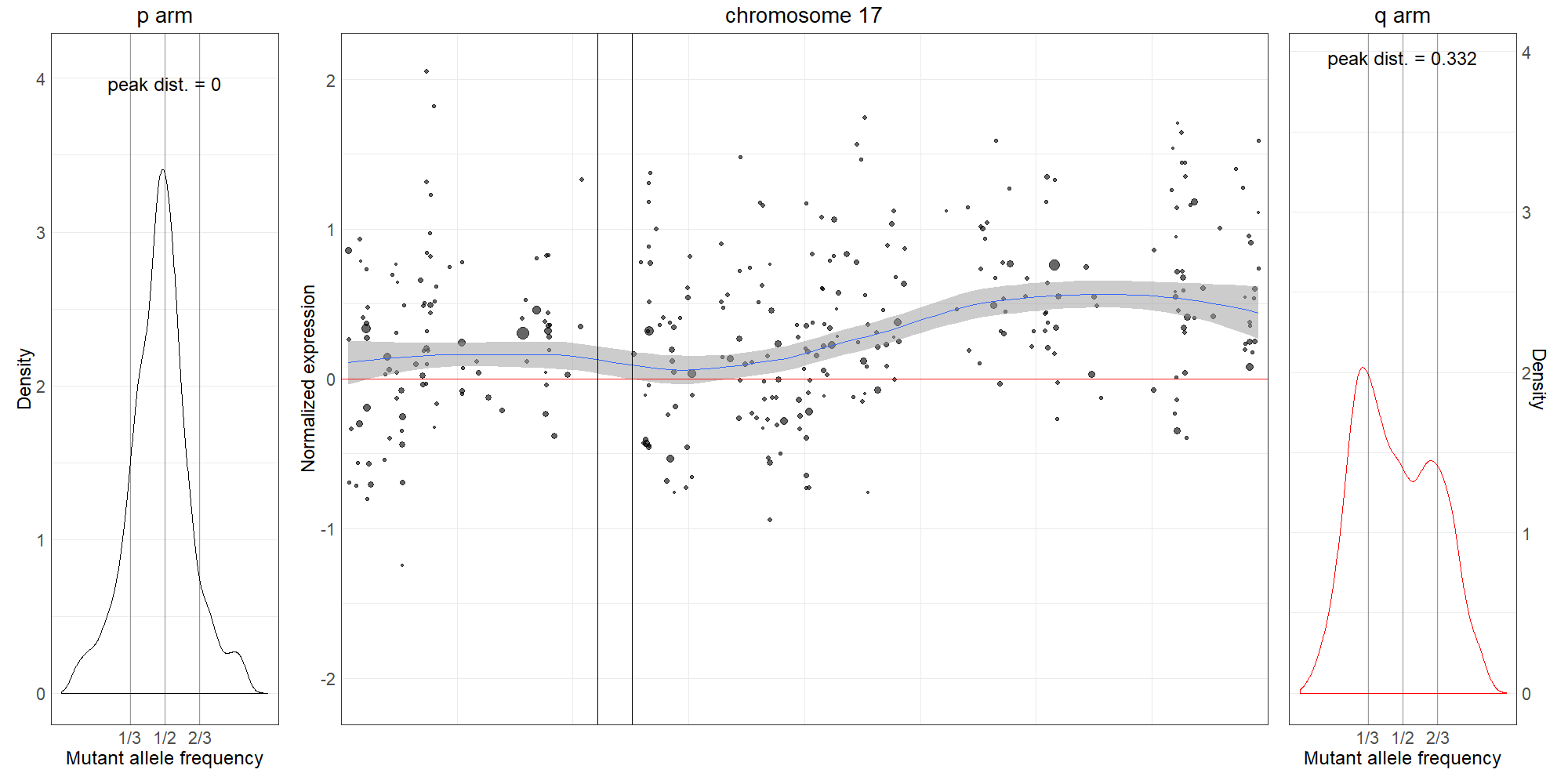 arm level figure 2