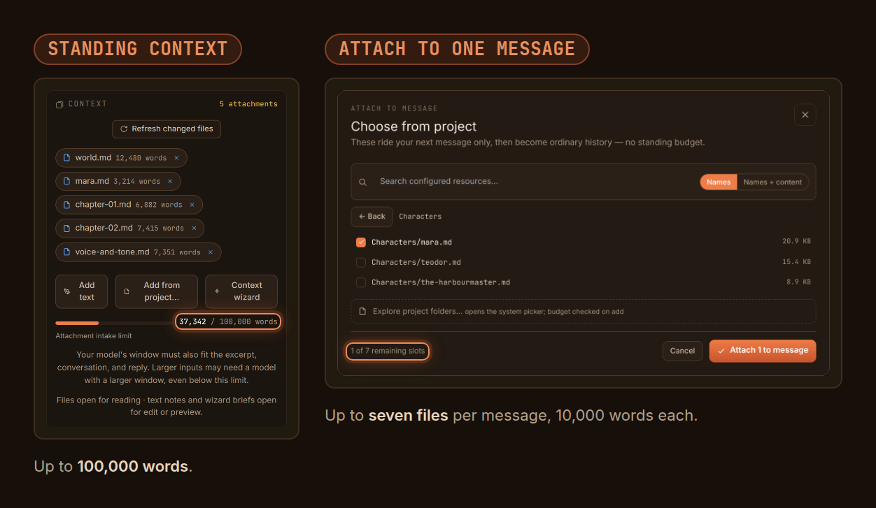 Left: the Workshop context panel with five files totalling 37,342 of 100,000 words. Right: the Attach to message picker with one character file selected and 1 of 7 remaining slots