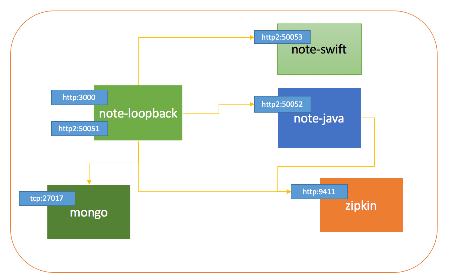 DockerCompose