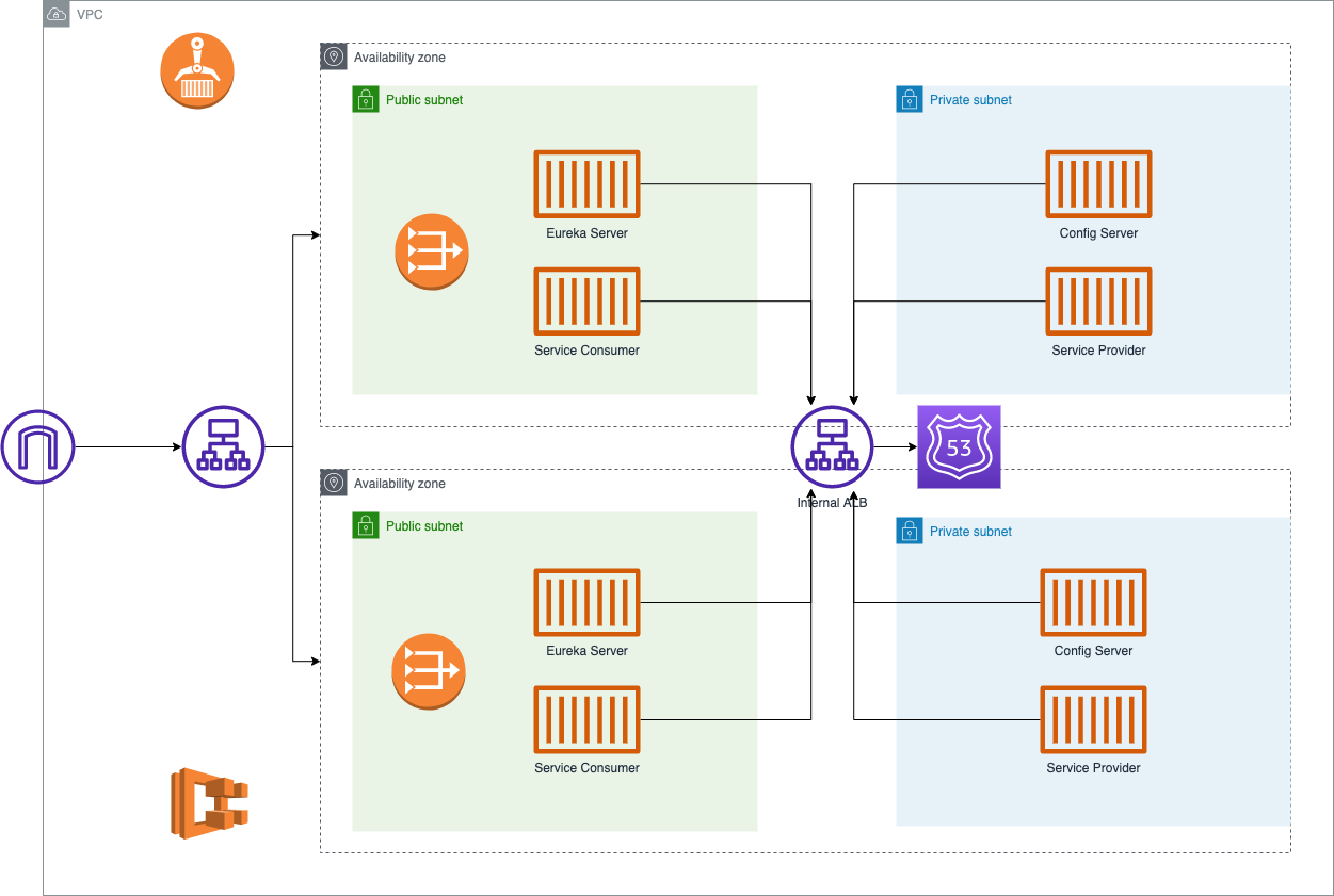 Spring Cloud Microservice on ECS Service